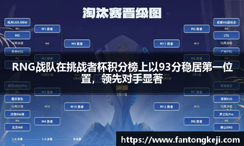 RNG战队在挑战者杯积分榜上以93分稳居第一位置，领先对手显著